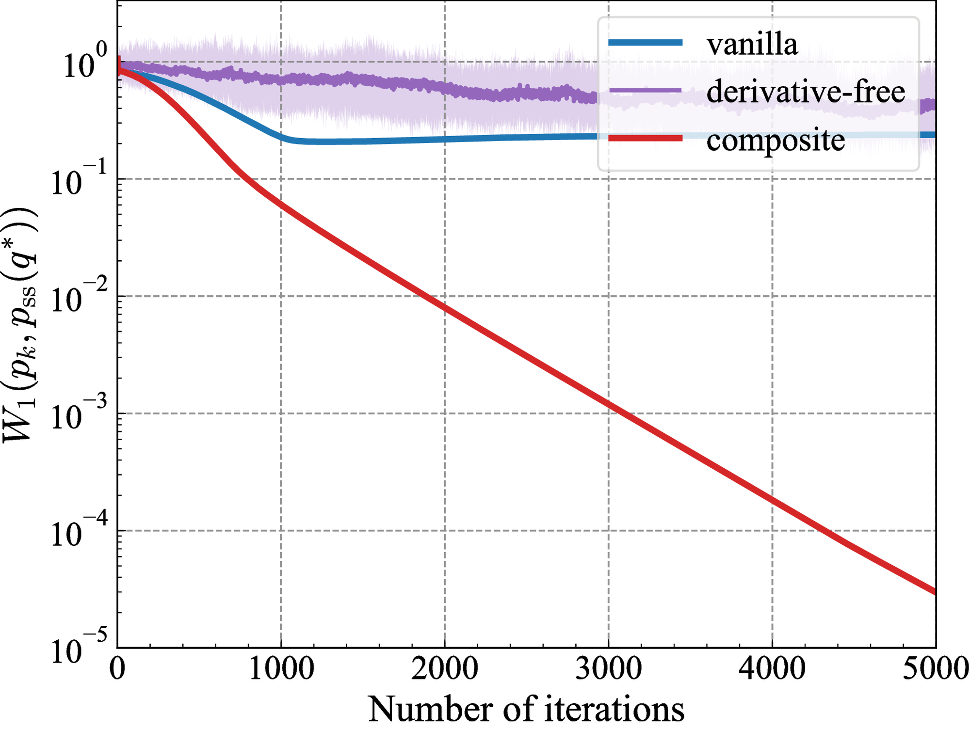 This figure demonstrates the evolution of the Wasserstein distances W_1(p_k, p_ss(q^*))) between the choice distributions p_k) and p_ss(q^*)) . The legends &amp;ldquo;vanilla&amp;rdquo;, &amp;ldquo;derivative-free&amp;rdquo;, and &amp;ldquo;composite&amp;rdquo; correspond to algorithms (eq:stochastic_vanilla_simplex), (eq:stochastic_dfo_simplex), and (eq:stochastic_composite_simplex), respectively.